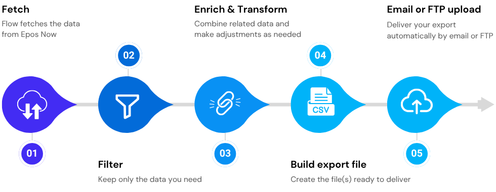 flow_export_process