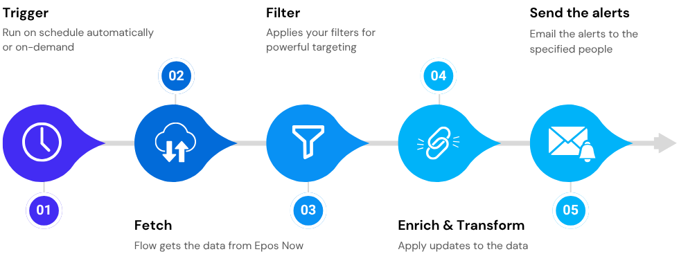 how-flow-works-alerts and notifications