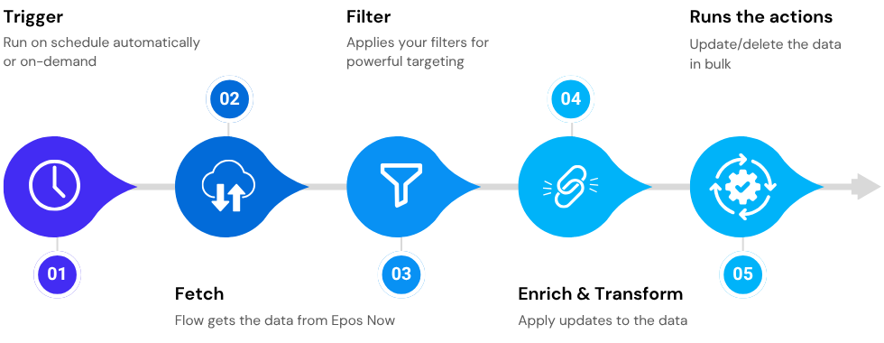how-flow-works-bulk updates and automation