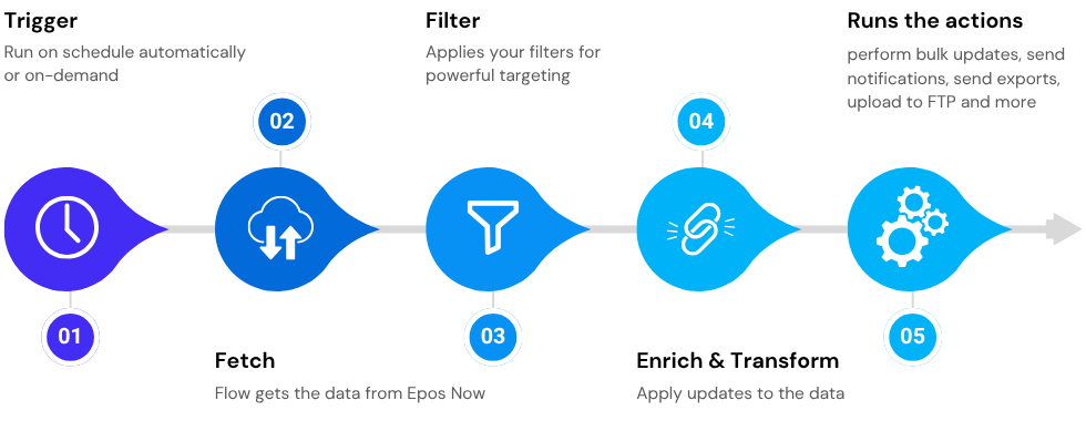 how-flow-works-overview